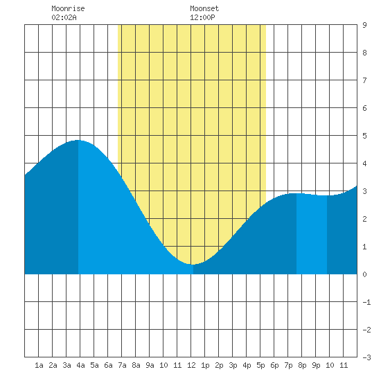 Los Angeles tide chart for Sunday, February 4, 2024