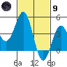 Los Angeles tide chart for Friday, February 9, 2024