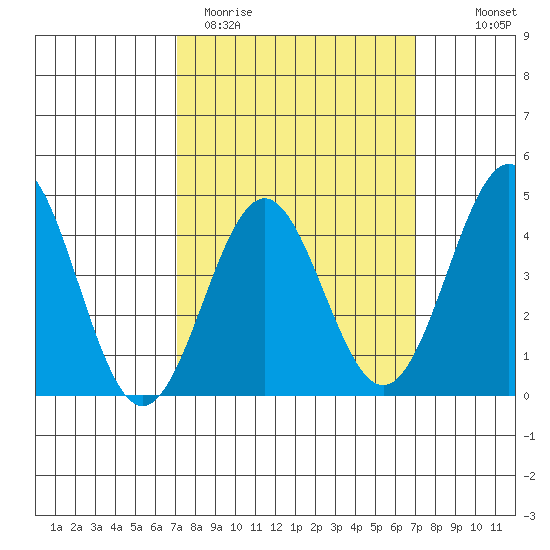 Los Angeles tide chart for Tuesday, March 12, 2024