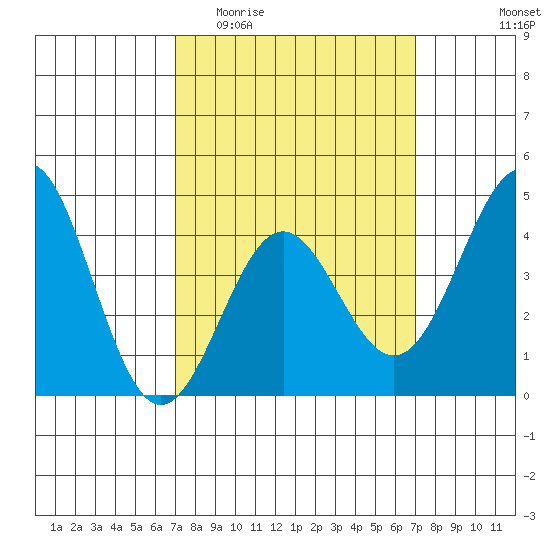 Los Angeles tide chart for Wednesday, March 13, 2024
