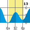 Los Angeles tide chart for Wednesday, March 13, 2024