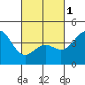 Los Angeles tide chart for Friday, March 1, 2024