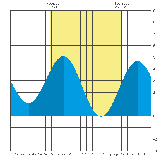 Los Angeles tide chart for Saturday, March 23, 2024