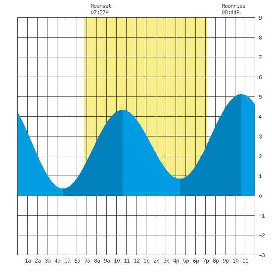 Los Angeles tide chart for Tuesday, March 26, 2024