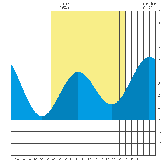 Los Angeles tide chart for Wednesday, March 27, 2024