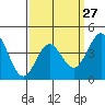 Los Angeles tide chart for Wednesday, March 27, 2024