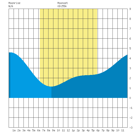 Los Angeles tide chart for Saturday, March 2, 2024