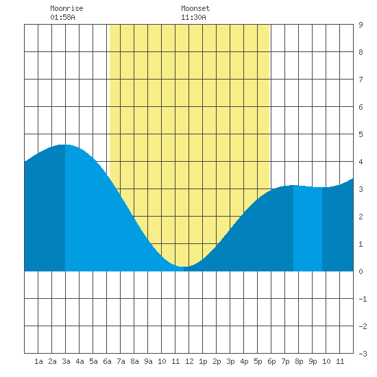 Los Angeles tide chart for Monday, March 4, 2024