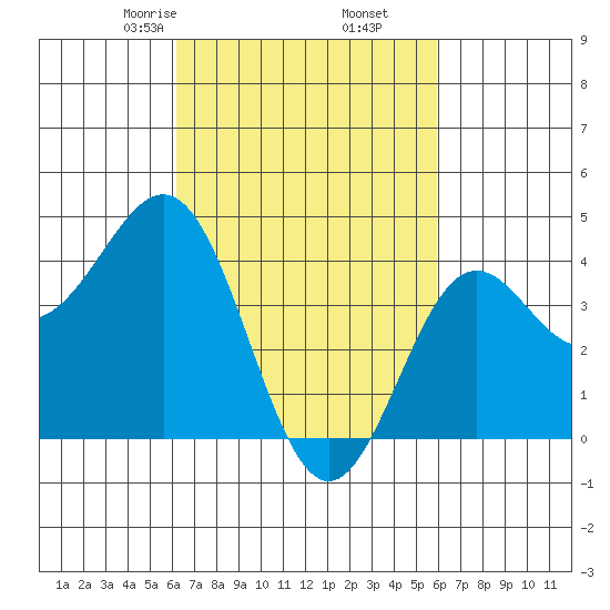 Los Angeles tide chart for Wednesday, March 6, 2024