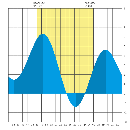 Los Angeles tide chart for Friday, March 8, 2024