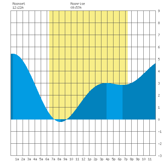 Los Angeles tide chart for Saturday, April 13, 2024