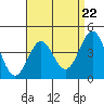 Los Angeles tide chart for Monday, April 22, 2024