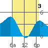 Los Angeles tide chart for Wednesday, April 3, 2024