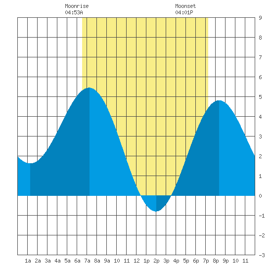 Los Angeles tide chart for Friday, April 5, 2024