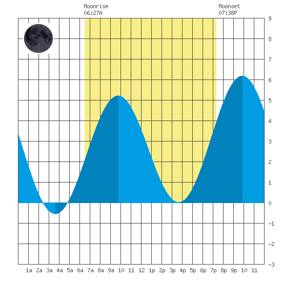 Los Angeles tide chart for Monday, April 8, 2024