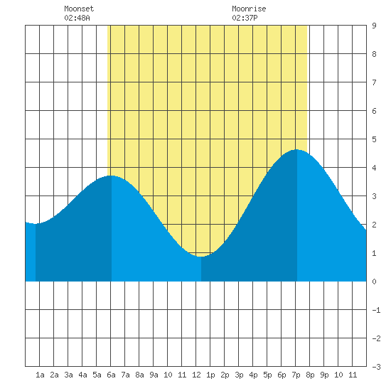 Los Angeles tide chart for Friday, May 17, 2024