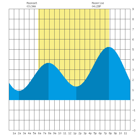Los Angeles tide chart for Sunday, May 19, 2024