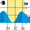 Los Angeles tide chart for Thursday, May 30, 2024