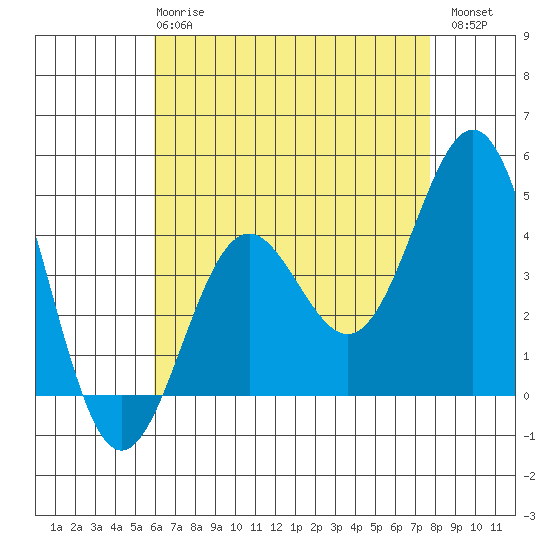 Los Angeles tide chart for Wednesday, May 8, 2024