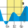 Los Angeles tide chart for Thursday, May 9, 2024