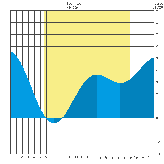 Los Angeles tide chart for Monday, June 10, 2024