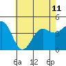 Los Angeles tide chart for Tuesday, June 11, 2024