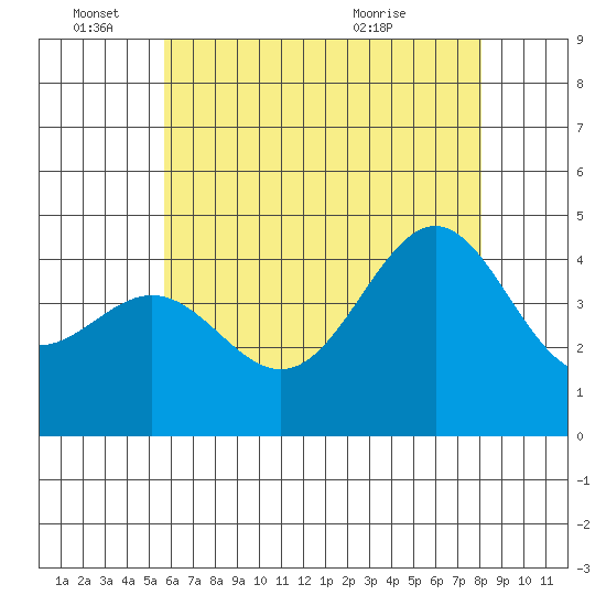 Los Angeles tide chart for Saturday, June 15, 2024