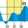 Los Angeles tide chart for Saturday, June 22, 2024