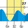 Los Angeles tide chart for Thursday, June 27, 2024