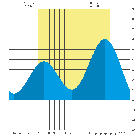 Los Angeles tide chart for Sunday, June 2, 2024