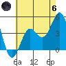 Los Angeles tide chart for Thursday, June 6, 2024
