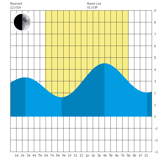 Los Angeles tide chart for Saturday, July 13, 2024