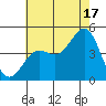 Los Angeles tide chart for Wednesday, July 17, 2024