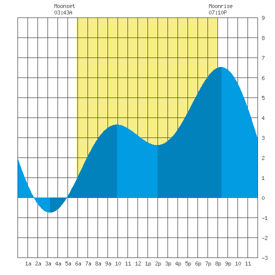 Los Angeles tide chart for Friday, July 19, 2024