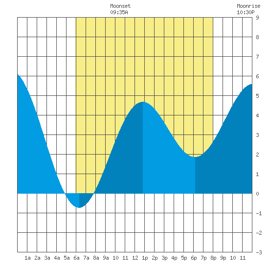 Los Angeles tide chart for Wednesday, July 24, 2024
