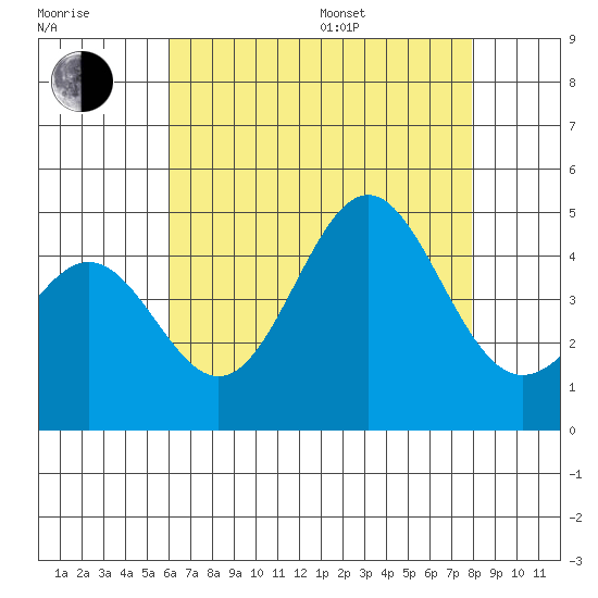 Los Angeles tide chart for Saturday, July 27, 2024