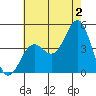 Los Angeles tide chart for Tuesday, July 2, 2024