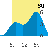 Los Angeles tide chart for Tuesday, July 30, 2024