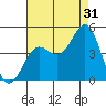 Los Angeles tide chart for Wednesday, July 31, 2024