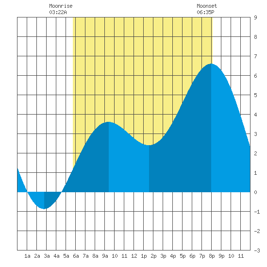 Los Angeles tide chart for Wednesday, July 3, 2024
