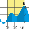 Los Angeles tide chart for Wednesday, July 3, 2024