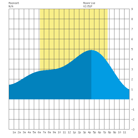 Los Angeles tide chart for Tuesday, August 13, 2024