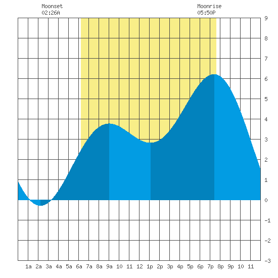 Los Angeles tide chart for Friday, August 16, 2024