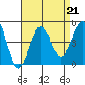 Los Angeles tide chart for Wednesday, August 21, 2024