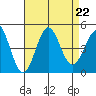 Los Angeles tide chart for Thursday, August 22, 2024