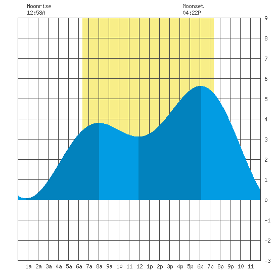 Los Angeles tide chart for Wednesday, August 28, 2024