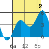 Los Angeles tide chart for Friday, August 2, 2024