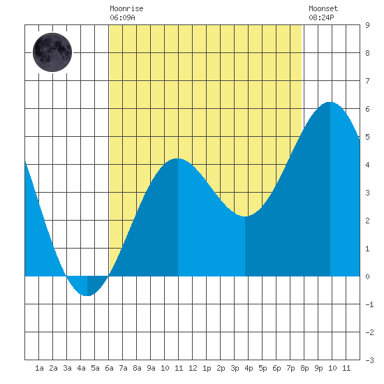 Los Angeles tide chart for Sunday, August 4, 2024
