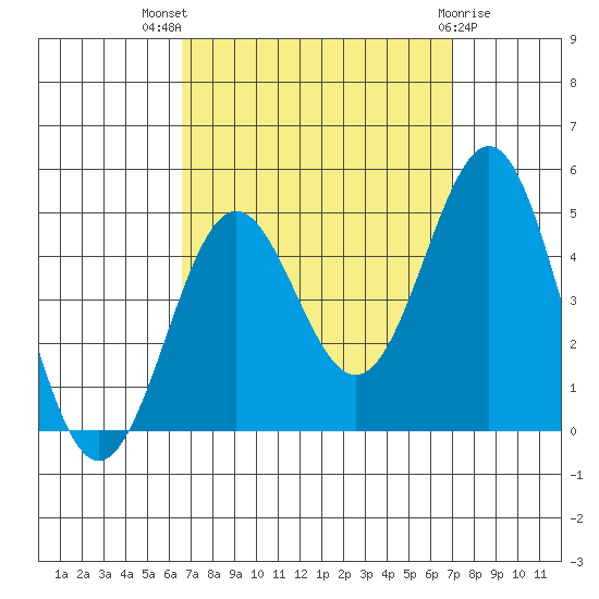 Los Angeles tide chart for Monday, September 16, 2024