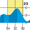 Los Angeles tide chart for Monday, September 23, 2024